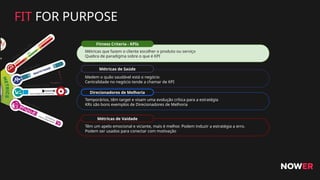 Métricas de Saúde
Medem o quão saudável está o negócio
Centralidade no negócio tende a chamar de KPI
Temporários, têm target e visam uma evolução crítica para a estratégia
KRs são bons exemplos de Direcionadores de Melhoria
Direcionadores de Melhoria
Métricas de Vaidade
Métricas que fazem o cliente escolher o produto ou serviço
Quebra de paradigma sobre o que é KPI
Fitness Criteria - KPIs
FIT FOR PURPOSE
Têm um apelo emocional e viciante, mais é melhor. Podem induzir a estratégia a erro.
Podem ser usados para conectar com motivação
 