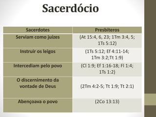 Sacerdotes Presbíteros
Serviam como juízes (At 15:4, 6, 23; 1Tm 3:4, 5;
1Ts 5:12)
Instruir os leigos (1Ts 5:12; Ef 4:11-14;
1Tm 3:2;Tt 1:9)
Intercediam pelo povo (Cl 1:9; Ef 1:16-18; Fl 1:4;
1Ts 1:2)
O discernimento da
vontade de Deus (2Tm 4:2-5; Tt 1:9; Tt 2:1)
Abençoava o povo (2Co 13:13)
 