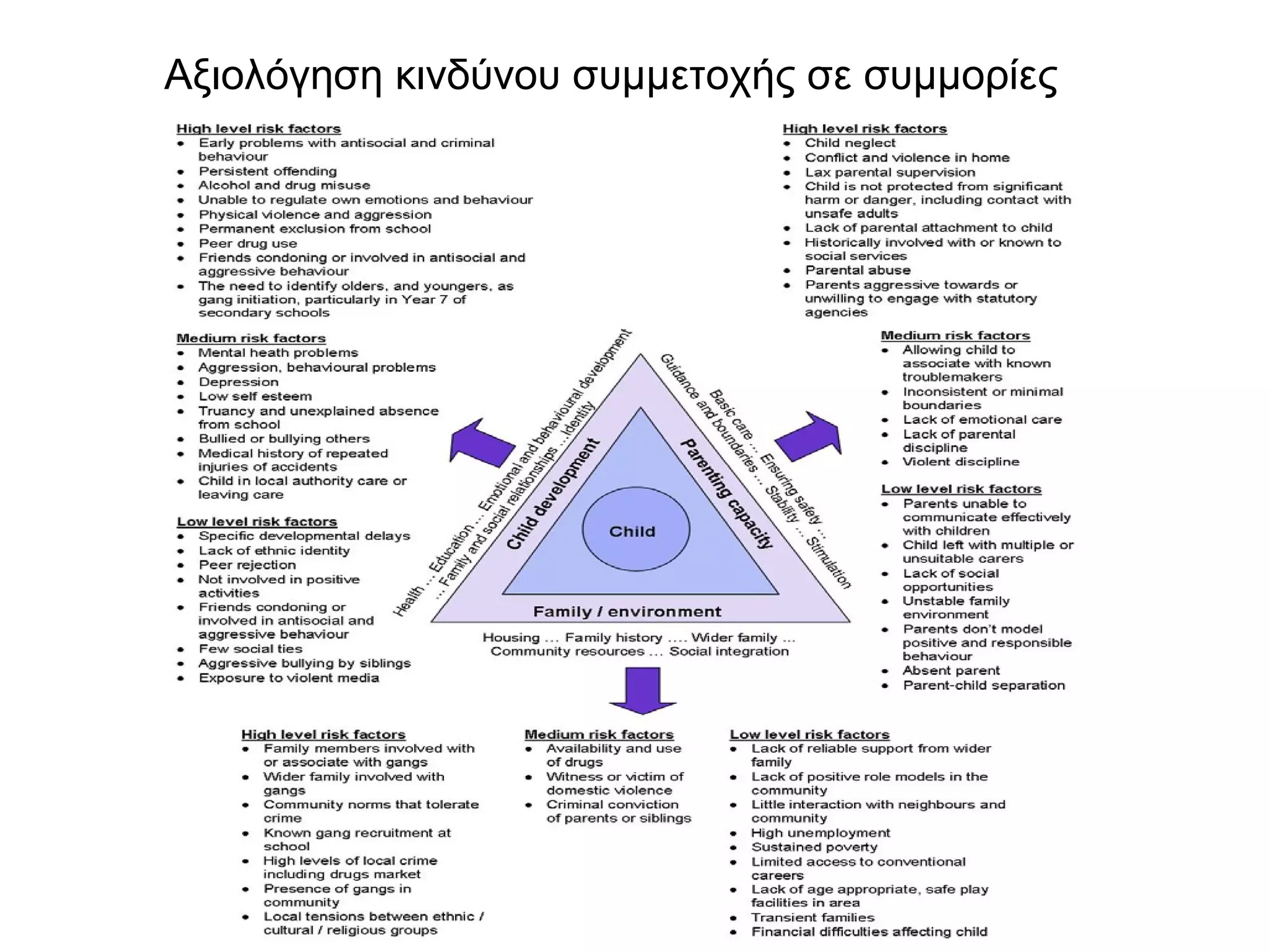 Αξιολόγηση κινδύνου συμμετοχής σε συμμορίες 
 