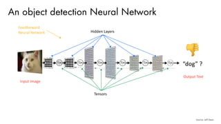 Source: Jeff Dean
An object detection Neural Network
Hidden Layers
Tensors
Input Image
Output Text
Feedforward
Neural Network
“dog” ?
 