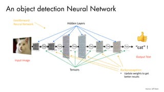 Source: Jeff Dean
An object detection Neural Network
Hidden Layers
Tensors
Input Image
Feedforward
Neural Network
Backpropagation
• Update weights to get
better results
Output Text
“cat” !
 