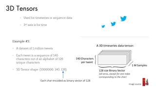 3D Tensors
Each char encoded as binary vector of 128
A 3D timeseries data tensor:
Image source:
1 M Samples
140 Characters
per tweet
128 size Binary Vector
(all zeros, except for one index
corresponding to the char)
 