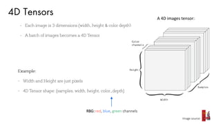 4D Tensors
RBG: red, blue, green channels
A 4D images tensor:
Image source:
 