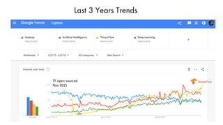Last 3 Years Trends
TF open sourced
Nov 2015
 