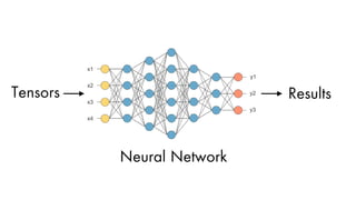 Tensors Results
Neural Network
 