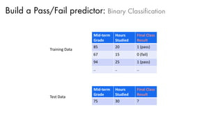 Build a Pass/Fail predictor: Binary Classification
Mid-term
Grade
Hours
Studied
Final Class
Result
85 20 1 (pass)
67 15 0 (fail)
94 25 1 (pass)
.. .. ..
Training Data
Test Data
Mid-term
Grade
Hours
Studied
Final Class
Result
75 30 ?
 