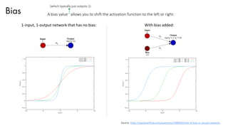 Bias A bias value allows you to shift the activation function to the left or right:
Source: https://stackoverflow.com/questions/2480650/role-of-bias-in-neural-networks
1-input, 1-output network that has no bias: With bias added:
(which typically just outputs 1)
 