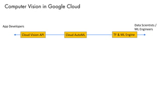 Computer Vision in Google Cloud
Cloud Vision API
App Developers Data Scientists /
ML Engineers
TF & ML EngineCloud AutoML
 