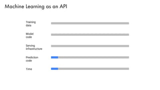 Machine Learning as an API
 