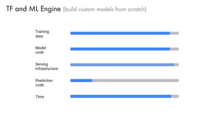 TF and ML Engine (build custom models from scratch)
 