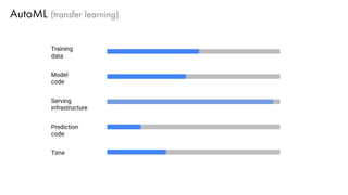 AutoML (transfer learning)
 