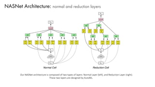 NASNet Architecture: normal and reduction layers
Our NASNet architecture is composed of two types of layers: Normal Layer (left), and Reduction Layer (right).
These two layers are designed by AutoML.
 