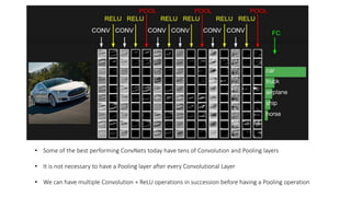 • Some of the best performing ConvNets today have tens of Convolution and Pooling layers
• It is not necessary to have a Pooling layer after every Convolutional Layer
• We can have multiple Convolution + ReLU operations in succession before having a Pooling operation
 