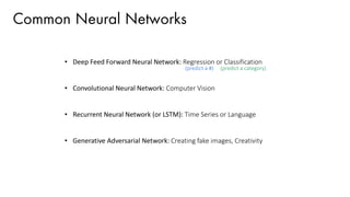 Common Neural Networks
• Deep Feed Forward Neural Network: Regression or Classification
• Convolutional Neural Network: Computer Vision
• Recurrent Neural Network (or LSTM): Time Series or Language
• Generative Adversarial Network: Creating fake images, Creativity
(predict a #) (predict a category)
 