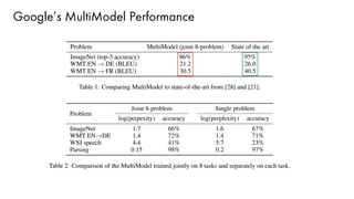 Google’s MultiModel Performance
 