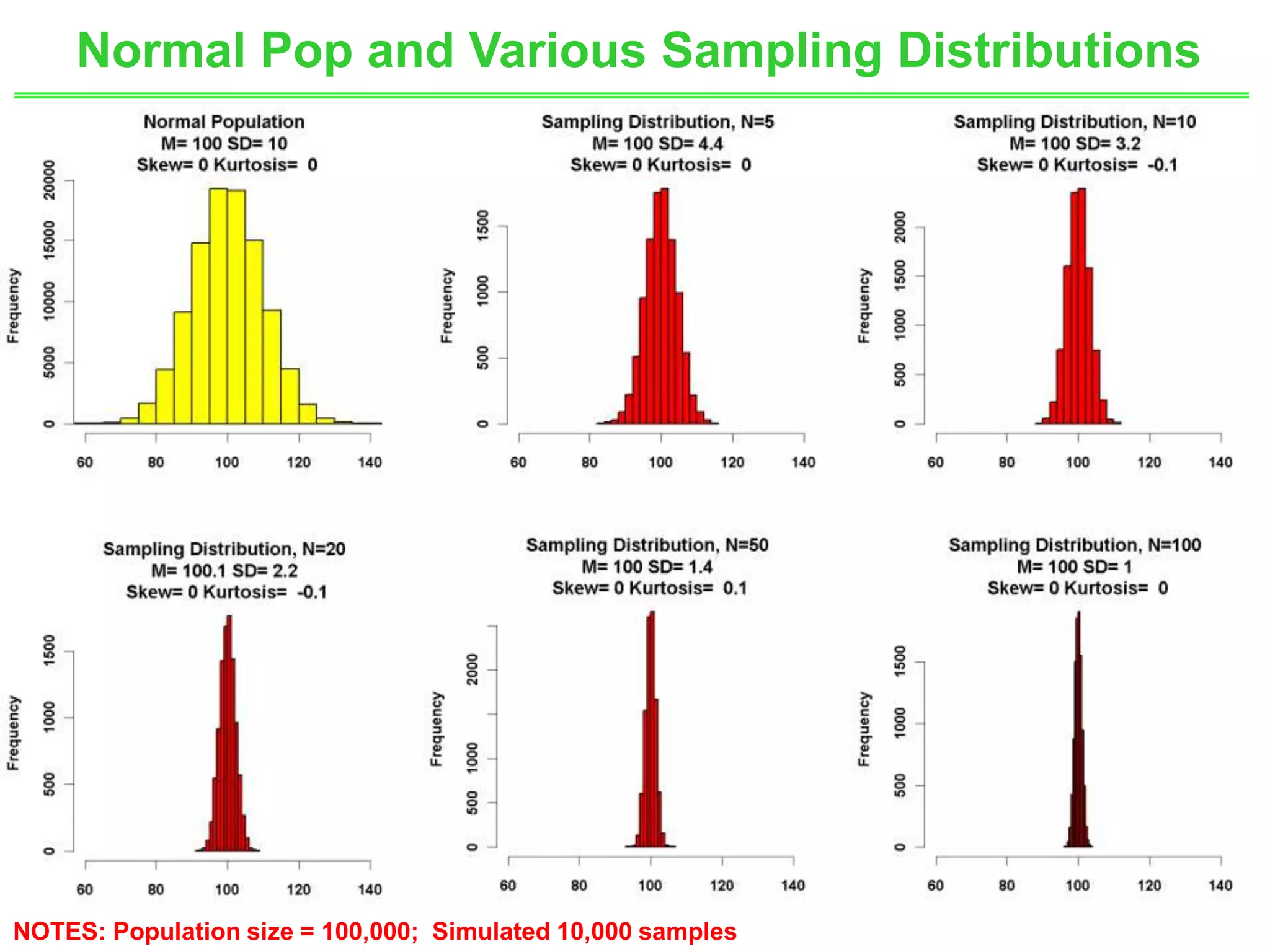 Sampling Distributions | PPT | Physics | Science
