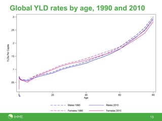 13
Global YLD rates by age, 1990 and 2010
 