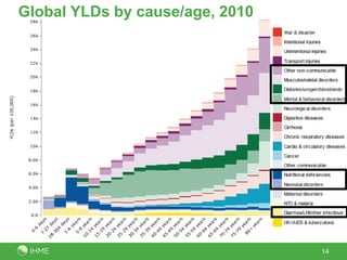 14
Global YLDs by cause/age, 2010
 