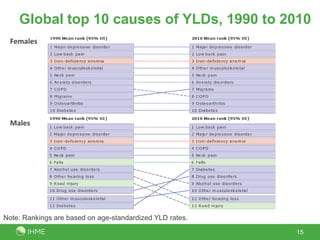 Global top 10 causes of YLDs, 1990 to 2010
15
Females
Males
Note: Rankings are based on age-standardized YLD rates.
 