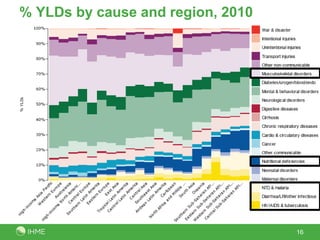 16
% YLDs by cause and region, 2010
 