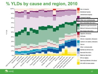 17
% YLDs by cause and region, 2010
 