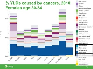19
% YLDs caused by cancers, 2010
Females age 30-34
 