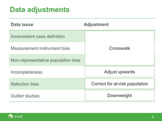 Data adjustments
6
Data issue Adjustment
Inconsistent case definition
Measurement instrument bias
Non-representative population bias
Incompleteness
Selection bias
Outlier studies
Correct for at-risk population
Downweight
Adjust upwards
Crosswalk
 