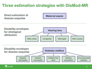 Three estimation strategies with DisMod-MR
9
Direct estimation of
disease sequelae
Maternal sepsis
Disability envelopes
for etiological
attribution
Otitis media Congenital Meningitis Other causes
Hearing loss
Disability envelopes
for disease sequelae Diabetes mellitus
Diabetic
neuropathy
Diabetic foot
ulcer
Diabetic
amputation
Uncomplicated
diabetes
Diabetic
retinopathy
 