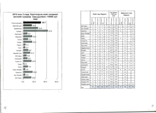 2015 OHbl 3 cap,Q 6ypTr3r,Qc3H H~~1T xan,QBapT
eBliH~Hr cyM,Qaap xapb,-,yyn6an: 110000 XyH
aMp,}
YnCblH AYHAa)f(
42.8!&
30.74.;:1A~Mrl-1~H AYH 

ApBa~x33p 25.4 

X~I-1PT 

XapXOpl-1H 

)(,[ynaaH 

Y51Hra 

Terper 

Taparr 

CaHT 

9n3I-1~T
Hapl-1~HT33n
35YnaaH
EceH3y~n
rYYI-1H-Yc
5YPA 

50rA 

5a51H-9HAep 

5a51Hron 

5aT-9ml<1~
55YnaaH
0.0 20.0 40.0 60.0
55YnaaH
5aT-9n31<1~
5a51Hron
6a51H-9HAep
60rA
5YPA
rYYI-1H-YC
EceH3y~n
35YnaaH
Hapl-1~HT33n
9ml-1~T
CaHT
Taparr
Terper
Y51Hra
)(,[ynaaH
XapXOpl-1H
X~I<1PT
503T
Y51HC3Tr3n
3HXI<1~HXYPA
T,[IenreeH
HapHbl Aew
3H3p3n-X/x
XYBI-1~H 3MH3
,[IYH
H.1~T Hac 6apaJ1T
M I M I
]j
'" ]j eI B I ()
0
'" 0
'"" q
"
l{) l{)
~ 0.
0
~ 0.
0o '" o '"N () N N {) N
2 3 3 8
2 9 7 17
2 5 3 6
1 4 1 6
3 8 1 5
1 4 0 0
0 4 0 4
0 3 4 6
2 6 4 6
0 1 2 5
1 2 1 1
0 3 3 4
2 3 1 2
1 5 1 2
2 9 4 13
2 5 2 7
3 11 2 7
1 8 2 10
8 33 11 21
0 3 6 12
1 4 0 5
1 2 1 5
3 6 2 6
3 7 4 9
0 0 0 0
41 148 65 167
Hac 6apanT
3MH3n3rT Hac
11000 xyH
6apanTaMAi
I I M I M I
e ~ ]j ~ ]j e() () I () I ()
'" '" 0 CD 0 CD
"
l{)
" q
"
l{) l{)
0 0 ~ 0.
0 ~ 0.
00", 0",
N N N" N N " N
1.1 2.7 1 1 0 0
1.3 2.4 1 3 1 4
1.3 1.6 0 1 0
1.0 1.5 0 0
1.5 0.9 1 1
1.4 0.0 0 1 0
1.8 1.9 2 0
1.0 2.0 1 0 0
1.5 1.5 1 0
0.3 1.4 0 0
0.8 0.4 0 0
0.9 1.1 0 1 1
1.0 0.6 0 0
1.8 0.7 0 0
1.0 1.4 0 1 3
1.5 2.1 0 0 0
0.9 0.6 1 2 1 4
1.2 1.5 0 1 5
0.3 0.7 8 33 11 21
0.3 1.3 0
0.8 1.0 0
0.3 0.8 0
0.6 0.6 0
0.8 0.0 0
0.0 0.0 0 0 0
1.3 1.5 11 46 16 39
,
9
16
 
