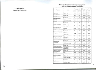 AUM2UUH 3pyyn M3HiJUUH 3apUM Y3yyn3nm
/2014, 2015 OHbl 3 capblH 6auiJnaap /
T3M.Q3rn3n 

( aBax apra X3M>K33) 
 Y3yyn3nT H30K
eBepxaHra~ YnCblH Y3yynanT
2014 2015 2014 2015
TepceH 3X 60,[lI1T TOO 744 675 19796 19641
AMb,[l TepceH
Xyyx3,[1
60,[lI1TTOO 745 681 19925 19774
AMbryH TepceH
Xyyx3,[1
60,[lI1T TOO 3 2 119 116
1000 TepemeH,[I 4.0 2.9 6.0 5.8
3XI1HH 3H,[I3f,[l3n
60,[lI1T TOO 0 0 7 4
100000 aMbA
TspsnTSHA
0 0.0 35.1 20.2
){I1P3MCHI1H 3pT
X51HanTbIH XyBb
XYBl1ap 86.4 86.7 78.6 83.8
H51nxcblH 3H,[I3f,[l3n
11 XYpT3nx H3CHbi 1
60,[lI1T TOO 10 14 322 321
1000 aMb,[l
TepenTeH,[I
13.4 20.5 16.2 16.2
H51paHH 3H,[I3f,[l3n
10-28 XOHofTOHI
60,[lI1T TOO 5 6 210 207
1000 aMb,[l
TepenTeH,[I
6.7 8.8 10.5 10.5
nepl1HaTanb
3 H,[I3f,[l3n
60,[lI1T TOO 8 6 290 272
1000 TepemeH,[I 10.7 8.8 14.5 13.7
5 xypTn3x HaCHbl
XYYX,[lI1i1H 3H,[I3 f,[l3n
60,[lI1T TOO 13 19 392 371
1000 aMb,[l
TepenTeH,[I
17.4 27.9 19.7 18.8
3MH3n3fT XOHOf
6onooryi1 Hac
6apam
60,[lI1T TOO 9 15 288 259
xyBb 19.5 38.4 26.1 23.0
HI1HT xan,[lBapT
eB411H
60,[lI1T TOO 174 162 7952 9108
10000 XyH aM,[I 17.1 15.1 27.1 30.7
T3M6yy BS4L-1H
60,l.L-ITTOO 29 30 1679 1986
10000 xyH aM,I. 2.9 2.8 5.7 6.7
f
02 /
 