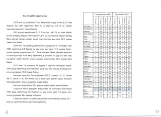 3x, XYVXAHHH 3PVVl1 M3HA
2015 OHbl 1-p YJlt.1paJlA 675 3X aMaplKcaH Hb yp,[l OHOOC 9,3 %-lt1ap
6yypcaH 6a HIt1~T Tepemlt1~H 69,6 % Hb 603T-,[I, 0,4 % Hb XyBIt1~H
X3BWnt.1~H 3MH3Jl3rT TepceH 6a~Ha .
681 xyyx3,[1 M3H,[I3JlCHIt1~ 51 ,7 % Hb xYY, 48,3 % Hb OXIt1H 6a~Ha .
3XHIt1~ yJllt1paJl,[l TepceH HIt1~T H~pa~H 4 ,8 % Hb lKlt1H 6araTa~ TepceH 6eree,[l
6ara lKIt1HT3~ TepceH H~pa~H 33Jl3X XyBb yp,[l OHbl MeH ye3c 60,0 xyBt.1ap
H3M3r,[lC3H 6a~Ha .
2015 OHbl 1-p yJllt1paJl,[l neplt1HaTaJlb 3H,[I3r,[lnlt1~H 6 TOXIt10Jl,[lOJl rap4
1000 TepemeH,[I 8,8 6a~raa Hb yp,[l OHbl MeH ye3c 17,8 xyBlt1ap 6YYP4,
yncblH ,[IyH,[IalK Y3yymm33c 113,71 6ara TYBWIt1H,[I 6a~Ha. H~pa~H 3H,t:pr,[l3Jl
6 TOXIt10Jl,[lOJl rap4 1000 aMb,[l TepeJlTeH,[I 8,8 6a~raa Hb yp,[l OHbl MeH ye3c
1,3 ,[IaXIt1H ecceH 60JlOB4 YJlCblH AYH,[IalK Y3YYJl3JlT33C 35,8 xYBlt1ap 6ara
6a~Ha .
2015 OHbl 1-p yJllt1paJl,[l 14 xyyx3,[1 1 xyPTJl3X HacaHAaa 3H,[I3lK,
1000 aMb,[l TepemeH,[I 20,5 6a~raa Hb YPb,[l OHbl MeH ye3c 52,9 xyslt1ap eC4,
YJlCblH ,[IYH,[IlKaaC 116,21 eH,[Iep 6a~Ha.
H~JlXCbIH 3H,[I3r,[l3n Tywlt1r,[lenreeH 1133,3/, XYlKlt1PT 1121 ,2/, Terper
166,71, Y~Hra 127,8/, 6aT-eJl3t.1~ 121,31 33p3r CyM , epXIt1~H 3pyyJl M3H,[IIt1~H
TeByy,[l3,[1 a~Mar, YJlCblH ,[IyH,[IlKaaC eH,[Iep 6a~Ha.
H~JlXCbIH 3H,[I3r,[lJlIt1~H 42,8 XyBb Hb H~pa~ ye,[l33 3H,[IC3H 6a~Ha .
5 xyPTJl3X HaCHbl XyyX,[It1~H 3H,[I3r,[lJlIt1~H 19 TOXIt10Jl,[lOJl 6ypTr3r,[l3lK
1000 aMb,[l TepemeH,[I 27,9 6a~raa Hb yp,[l OHOOC ye3c 1,6 ,[IaXt.1H eC4,
yncblH ,[IYH,[IlKaac 48,4 xyBlt1ap It1X 6a~Ha .
5 XyPTJl3X HaCHbl XyyX,[It1~H 3HA3r,[lJlIt1~H wamraaHaac Y33X3,[1 42,1
XyBb Hb C3prlt1~JllK 60JloX wamraaHYY,[l 6a~Ha .
-Z

55YnaaH
5aT-8 ml-li:i
5a51Hron
5a51H-8HAep
50rA
5YPA
rY4I-1H-Yc
EceH3yi:in
35YnaaH
Hapl-li:iHT33n
8ml-li:iT
CaHT
Taparr
Terper
Y51Hra
x.uynaaH
XapXOpl-IH
XJ0KI-lPT
503T
Y51HC3Tr3n
3HXIt1i:iHXYPA
TAenreeH
HapHbl Aew
3H3p3n-X/x
Xapb/ 6yc
AYH
AVoMrl H
AYHAa>+<
YncblH AYHAa>K
TPIt1XOMOHIt1a3/A591
q
q q
I q I
I >­ I >­
0 X 0 X
"<t a
'" a
0 a
a
a
a a
N
~
N a
~
2 7.6 a 0.0
a 0.0 2 2.8
1 2.6 3 7.9
1 2.5 1 2.6
a 0.0 1 1.9
a 0.0 a 0.0
a 0.0 1 4.6
1 3.2 a 0.0
a 0.0 a 0.0
a 0.0 3 8.4
a 0.0 1 4.0
1 2.9 a 0.0
a 0.0 a 0.0
a 0.0 1 3.7
a 0.0 3 3.2
a 0.0 2 6.0
a 0.0 0 0.0
a 0.0 1 1.5
a 0.0 a 0.0
1 1.1 6 6.6
2 3.8 1 2.0
a 0.0 4 6.6
a 0.0 3 3.0
a 0.0 2 0.0
0.0 0.0
9 0.8 35 3.1
3.3 3.6
3.2 3.6
°pYl..enne3 /A231
q
q q
I q I
I >­ I >­
0 X 0 X
"<t a
'"
~ I0 a 0a
N
~
N
a 0.0 a 0.0 I
a 0.0 a 0.01
a 0.0 a 0.0
a 0.0 a 0.0
a 0.0 a 0.0
a 0.0 a 0.0
a 0.0 a 0.0
a 0.0 a 0.0
a 0.0 a 0.0
a 0.0 a 0.0
a 0.0 a 0.0
a 0.0 a 0.0
a 0.0 0 0.0
a 0.0 a 0.0
a 0.0 a 0.0
a 0.0 a 0.0
a 0.0 0 0.0
a 0.0 a 0.0
a 0.0 a 0.0
a 0.0 a 0.0
a 0.0 a 0.0
a 0.0 a 0.0
a 0.0 a 0.0
a 0.0 a 0.0
a 0.0 a 0.0
a 0.0 a 0.0
0.5 0.3
0.3 0.1
.2.$ 

 