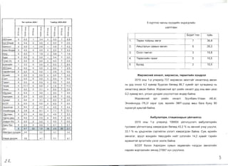 3ar XY';;T3H IA54 I T3M6yy IA50-A531
qq q q
q q:t q :t :t q :t
:t :t >­>­ I >­ :t>­0 >< 0 >< ><><0 0
'" 

0 
 0 00
'"0 '" 0 0 0
'" aa0 0 0 0a 0
NNN N 60,Q~T TOO XyBb~ ~ ~ ~
255YIlaaH 0.0 3.4 0 0.0 6.80 1
1. Tepex TOL.1PHbl 3Mr3r 7 36,8
05aT-eIl3l1iit 0.00 0.0 0.0 0 0.00
2 AMbcranblH 3aMblH eB4~H2. 5 26,32.6· 5as:lHrOIl 0 0.0 1 2.6 1 5.3
05as:lH-eHge~ 0 0.0 0 0.0 0 0.0 0.0
Ocon r3MT3n3. 15,831· 50rg 0 0.0 1.9 3.8 1.91 2
05ypg 0 0.0 1 3.4 0.00 0.0 4. TepenX~L.1H ra>K~r 2 10,5
00 0.0 0.0 0 0.0 0.0rY'H-IH-Yc 0
2EceH3yiitIl 1 3.2 0.0 0 0.0 6.5 5 6yca,Q 2 10,50
135YIlaaH 0 0.0 0 0 0.0 2.50.0
0Hapl1iitHT33Il 0.0 10 0 0.0 2.8 0.0
1eIl3l1iitT 0 0.0 0 0.0 0 0.0 4.0 )f(HP3MCHHH XflHaIlT, >KHP3MC3H, TSPSIlTHHH XYHAP3Il
0CaHT 0 0.0 0 0.0 0 0.0 0.0
2015 OHbl 1-p yn~pan,Q 737 >K~p3MC3H 3M3rT3L.1r X51HamaH,Q aBcaH
0TaparT 0.0 0.0 0 0.00 0 0.0
Hb YP,Q OHOOC 4,2 xyB~ap 6yypcaH 6eree,Q 86,7 xYB~L.1r 3pT xyrawaaH,Q Hb3Terper 3 11.1 0 0.0 7.4 11.22
0 X51HanTaH,Q aBcaH 6aL.1Ha. )l{~p3MCH~L.1 3pT ye~C1H X51HanT YP,Q OHbl MeH ye3cYs:lHra 0 0.0 2 2.1 0 0.0 0.0
12 6.0 3.0 1 3.01 3.0XLlYIlaaH 0,2 xyB~ap eC4, yncblH ,QyH,Qa>K Y3yyn3m33c eH,Qep 6aC1Ha.
0XapXOpl1H 1 0.80 00 0 0.0 0.0
)l{~p3MCH~C1 3pT ye~C1H X51HanT 3YYH6a51H-YnaaH /46,4/,00.0· XY>KI1PT 0 2 3.1 0 0.0 0.0
0 3HX~C1HXYP,Q /76,2/ 33p3r CyM, epx~C1H 3MT-yY,Q3,Q Maw 6ara 6ylOy 80503T 0 0.0 0.00 0 0.0 0.0
42Ys:lHC3Tr3Il 0 0.0 2.2 4 4.3 4.4 xyp3xryC1 XYBbTaC1 6aC1Ha.
62 3.8 8.1 7.7 12.14 43HxI1iitHXYPil
2,T.QenreeH 0 0.0 4 6.6 4.93 3.3
AM6YIlaTopH, CTaL!HOHapbIH YHIlYHIlr334HapHbl gew 0 0.0 2 2.0 8 8.5 4.0
00.03H3P3Il-X!X 0 0.0 0 0.0 0.00 2015 OHbl 1-p yn~pan,Q 106600 yC1n4nyym~ aM6ynaTop~C1H
Xapb/6yc 0 0.0 0.10 0.0 1 1 0.1
TycnaM>K yL.1n4~nr33H,Q xaMpar,QcaH 6eree,Q 43,2 % Hb eB4H~C1 y4~p y3yyn>K,
0.78 20 2.6 2.71.8 29 30.QYH
33,1 % Hb YPb,Q4~naH c3pr~C1n3x Y3n3rT xaMpar,QcaH 6aC1Ha. CYM, epx~C1HAiitMr/gblH gYHga)l( 4.8 5.2 4.7 5.4
3MH3n3r, 3pyyn M3H,Q~C1H TeBYY,Q~C1H H~C1T y3n3r~C1H 14,2 xYB~C1r r3p~C1H
YIlCblH gYHga)l( 3.8 4.7 5.7 6.7
~,Q3BX~T3C1 3pr3nT~C1H Y3n3r 333n>K 6aC1Ha.
603T 60nOH Xapxop~H CYMblH xe,Qeer~C1H H3r,Qc3H 3MH3nr~C1H
Hap~C1H M3pr3>Kn~C1H 3M4~,Q 27887 XyH Y3yyn>K33.
3
l~
 