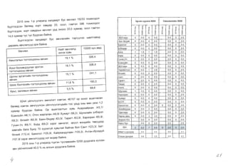 2015 OHbl 1-p ym.,paIlA xaIlAsapT 6yc 9s'm9Il 15233 TOXV10IlAOIl
6ypTr3rAC3H 69r99A XOpT xasAap 20, aCOIl , r3MT3Il 386 TOXV10IlAOIl
6ypTr3rA3)K, XOpT xasAPblH 9SYIl9Il YPA OHOOC 20,0 XysV1ap, OCOIl r3MT3Il
14,0 XysV1ap ryc TyC 6yypcaH 6a~Ha.
5YPTr3rAC3H xaIlAsapT 6yc 9SYIl9IlV1~H T3pryyJl3X wamraaHA
Aapaaxb 9SYIl9IlyYA OP)K 6a~Ha.
HV1~T 9SYIl9IlA 10000 xyH aMA
8SYIl9Il
33Il3X XySb
AMbcraIlblH TOrTOIlI...OOHbl 9SYV1H
19,1 % 306,4
XOOIl 6oIlOSCpYYIlax 3PXT3H
19,1 % 306,4
TOrTOIlI...OOHbl 9BYV1H
LYCHbl 3pr3mV1~H TOrTOIlI...OOHbl
15,1 % 241 ,1
9SYV1H
W33C 63nr3cV1~H TOrTOIlLOOHbl 9SYV1H
11,6 % 185,0
APbC, xaIlV1MblH 9S4V1H
5,5 % 88,6
6244 yViIl4IlyYJl3r4 3MH3Jl3rT X3BT3)K, 46157 op XOHor aWV1rIlacaH
69r99A X3BT3H 3M4IlYYIlC3H Y~Il4IlYYIl3r4AV1~H TOO YPbA OHbl M9H ye3c 1,2
XysV1ap 6yypcaH 6a~Ha Op aWV1rnaIlTblH XyBb AcapxaVipxaH 143,71
EC9H3y~Il 146,1/, OT04 )KapraIlaH 149,81 XY)KV1PT 156,2/, WYHXIla~H 3Il63P3Il
158,2/, 8Jl3V1~T 160,9/, 5a5'lH-8HA9P 163,9/, TaparT 163,9/, XapxopV1H 165,9/,
fY4V1H-YC 169,1/, 5YPA 169,21 33p3r 3MH3Jl3r, 3pyyIl M3HAV1~H T9SYYA3A
xaMrV1~H 6ara 6ylOY 70 Xyp3Xry~ xysbTa~ 6a~raa 60Il CaHT 1123,3/, 5aT­
8Jl3V1~ 1112,4/, 5a5'lHrOIl 11 05,8/, Xa~pxaHAYIlaaH 11 05,0/, AYTaH-V1p33AY~
1107,91 33p3r 3MH3IlryYA3A X3T 9HA9p 6a~Ha.
2015 OHbl 1-p YIlV1paIlA TYpr3H TYCIlaM)KV1~H 5259 AyYAIlara XYIl33H
asY y~Il4V1IlCHV1~ 40,0 % Hb aIlcblH AYYAIlara 6a~Ha.
55YnaaH
5aT-emL>1ii
5al'lHron
5/eHAep
50rA
5YPA
r Y4L>1H-Yc
EceH3yiin
35YnaaH
HapL>1iiHT3:m
e mL>1iiT
CaHT
Taparr
Terper
Yl'lHra
x,qynaaH
XapXOpL>1H
XJ0KL>1pT
503 T
Yl'lHC3Tr3n
3HXL>1iiHXYPA
T,QenreeH
HapHbl Aew
3H3p3n-X/x
Xapb/ 6yc
,QYH
ACiMr/ HAYHAa>K
YnCblH AYHAa>K
l...ycaH cyynra IA031 CanbMonne3 IA021
or or or or or or
:I: or :I: :I: or :I:
:I: >­ :I: >­ :I: >­ :I: >­
0 x 0 x 0 x 0 X
"<t 0 I() 0 "<t 0 I() 0
;; 0 ;; 0
;; 0 ;; 0
0 0 0 0
N 0 N
~ N
~
N
~~
0 0.0 0 0.0 0.0 0 0.0
0 0.0 0 0.0 0.0 0 0.0
0 0.0 0 0.0 0.0 0 0.0
0 0.0 0 0.0 0.0 0 0.0
1 1.9 1 1.9 0.0 0 0.0
0 0.0 0 0.0 0.0 0 0.0
0 0.0 0 0.0 0.0 0 0.0
0 0.0 0 0.0 0.0 0 0.0
0 0.0 0 0.0 0.0 0 0.0
0 0.0 1 2.8 0.0 0 0.0
0 0.0 0 0.0 0.0 0 0.0
0 0.0 0 0.0 0.0 0 0.0
0 00 0 0.0 0.0 0 0.0
0 0.0 0 0.0 0.0 0 0.0
0 0.0 0 0.0 0.0 0 0.0
1 3.0 0 0.0 0.0 0 0.0
0 0.0 0 0.0 0.0 0 0.0
0 0.0 0 0.0 0.0 0 0.0
0 0.0 0 0.0 0.0 0 0.0
0 0.0 0 0.0 0 0.0 0 0.0
0 0.0 2 4.0 0.0 0 0.0
0 0.0 0 0.0 0.0 0 0.0
0 0.0 3 3.0 0.0 0 0.0
0.0 0 0.0 0.0 0 0.0
0.0 0 0.0 0.0 0.0
2 0.2 7 0.6 0 0.0 0 0.0
0.3 0.4 0.0 0.1
0.9 0.9 0.0 0.1
21 

1
 