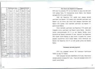 -- - -- -
55YnaaH
5aT-8m1ilCi
: 5aHHron
5aSlH-8 H,Qe~
·50r,Q
•5yp,Q
·rYYIiIH-Yc
EceH3yCin
35YnaaH
HaplilCiHT33n
8mlilCiT
CaHT
·	Taparr
Terper
YHHra
x,QynaaH
XapxopliIH
Xy>KlilpT
503T
·YHHC3Tr3n
3HXIilCiHXYP,Q
T,[(enreeH
HapHbl,Qew
3H3p3n-X/x
Xapb/6yc
,[(YH
ACiMr/ HAYHAa>K
Y JlCblH AYH,Qa>K
•
.,10
Cal1xMHLp~3r 18011
q
I
0
.,­
aN
1
0
0
0
1
0
0
0
13
0
0
0
0
0
3
0
1
0
0
7
15
22
35
0
98
q
I
g ~ g~0
""' §~;:?
0>
x 0
N
3 8 0 0.0
0.0 0 0.0
0.0 0 0.0
0.0 0.00
1.9 0.00
0.00.0 0
0.0 2 9.3
0.00.0 0
32.9 0.00
0.0 0 0.0
0.0 0 0.0
0.0 0 0.0
1 3.10.0
0.0 0.00
3.3 0 0.0
0.0 0 0.0
0.8 5 4.0
0.0 22 33.7
0.0 0 0.0
7.5 2 2.2
28.8 1 2.0
36.0 3 4.9
37.3 8 7.9
0.0 0.0
0.0 0.0
44, 8.8 3.9
5.7 5.1
5.3 5.9
Cypbe3/A15-A191
q
I
0
"0
N
g ~
0>
;:? x
q
I
0
""'0
N
g ~
§~
0 0.0 0 0.0
3 4.2 0 0.0
0 0.0 0 0.0
1 2.5 0 0.0
0 0.0 0 0.0
0 0.0 0 0.0
1 4.6 0 0.0
0 0.0 0 0.0
0 0.0 1 2.5
0 0.0 0 0.0
0 0.0 0 0.0
1 2.9 1 2.7
1 3.2 0 0.0
0 0.0 0 0.0
2 2.2 2 2.1
1 3.0 1 3.0
3 2.4 1 0.8
0 0.0 0 0.0
0 0.0 0 0.0
0 0.0 4 4.4
2 3.8 3 6.1
0 0.0 2 3.3
2 2 1 3 3.0
0 0.0 0 0.0
0.0 0.0
17 1.5 18 1.6
2.6 2.9
3.7. 3.9
XYH aMblH Hac 6apaflTblH M3A33fl3fl
2015 OHbl 1-p yn~paJ1A 167 xyH Hac 6apcaH Hb ypbA OHbl MeH ye3c
12,8 xYBVlap 6yIOY 19 Tox~onAnoop ecceH 6a~Ha. Hac 6apcaH
Vlpr3AVI~H 62,9 % Hb 3p3rT3~ 6a~Ha .
HVI~T Hac 6apanTblH 19,2 xYBVI~r XOpT xaBAap eBLlH~1i1
wanTraaHT Hac 6apanT, 10,2 xYBVlLiir ocon r3MTn~~H WanTraaHT Hac
6apanT TYC TYC 333n)l(, YPA OHOOC XOpT XaBAPblH WaJ1TraaHT Hac
6apanT 28,0 xYB~ap, OCOJ1 r3MTJ1V1Ii1H wamraaHT Hac 6apaJ1T 1,1
AaXVlH ecceH 6aLiiHa.
OCOJ1 r3MTJ1V1~H WaJ1TraaHT Hac 6apaJ1TblH 17,6 xYB~~r 3aM
T33BPVl~H OCJ1bIH WaJ1TraaHT Hac 6aparlT 333J1)1( 6a~Ha . 3MH3J13rT
X3BT3H 3MLlJ1yyJ13rcA~Ii1H 0,6 % Hb Hac 6apcaH 6ereeA XOHor
6oJ1omy~ Hac 6apcaH TOXVlOJ1AOJ1 15 rapLl 3MH3J13rT Hac 6apaJ1TblH
38,4 xYBVI~r 333J1)1( 6ali1raa Hb ypbA OHOOC 1,9 AaX~H eCLl, YJ1CbIH
AYHAa)l( Y3YYJ13J1T33C 123,01 eHAep 6a~Ha . XOHor 6oJ1onry~ Hac
6apcaH Hac 6apanTblH 33,3 % Hb 8-24 llar~~H AOTOP Hac 6apcaH
6aLiiHa.
XaflABapT 9BYHMM Y3YYfl3flT
2015 OHA XaJ1ABapT eB4H~~ 162 TOXVlOJ1AOn 6YPTr3rA3>K
10000 XyH aMA 15.1 6ali1Ha.
H~~T XaJ1ABapT eB4Heec 63,D,X8BLlVlH 52,4 XYBb, AMbcranblH
3aMaap AaM)I(VlX XaJ1ABap 40,1 XYBb , r3A3CH~~ XaJ1ABapT eBLl~H 4,3
xYBVI~r 333J1)1( 6a~Ha.
-6­
 
