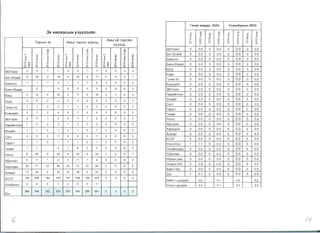 3x HRnXaCblH Y3yyn3nm
TSpCSH 3X AMb,Q TSPCSH Xyyx3,Q
AMbry~ TepCeH
XYYX3{J,
Q. Q. Q.
co co co
r.J U U
M J: M J: M :J: M :J: M :J: M J:
:0 "' :0 i!! :0 i!! :0 "' :0 e :0
"'J: t; J: U J: r.J :J: t; J: U J: t;
0
"' 0
"' 0
"' 0
"' 0
"' 0
"'... q ... t{) t{) ... q ... t{) t{) ... q ... t{) t{)
~ Q.
.; .; .; ~ Q.
.; .; .; ~ Cl
.; C; .;
~ ~
o co o co
N N N N r.J N N N N r.J
'" '" N
55YnaaH 2 4 1 1 2 4 1 1 0 0 0 0
5aT-8m11H 9 30 8 18 9 30 8 17 0 0 0 1
5a51HroIl 1 1 1 6 1 1 1 6 0 0 0 0
5aS1H-8HAep 0 0 0 0 0 0 0 0 0 0
50rA 3 12 5 16 3 11 5 16 0 1 0 0
5YPA 2 6 2 5 2 6 2 5 0 0 0 0
iYYI1H-YC 1 1 0 0 1 1 0 0 0 0 0 0
EceH3YHIl 2 7 2 4 2 7 2 4 0 0 0 0
35YIlaaH 4 11 1 2 4 11 1 2 0 0 0 0
Hapl1~HT33Jl 1 5 2 2 1 5 2 2 0 0 0 0
8ml1~T 1 1 0 1 1 1 0 1 0 0 0 0
CaHT 4 6 5 11 4 6 5 11 0 0 0 0
Taparr 1 1 0 1 1 1 0 1 0 0 0 0
Terper 1 7 0 1 8 0 0 0 0 0 0
Y51Hra 8 26 6 25 8 26 6 24 0 0 0 1
><.QYIlaaH 5 11 1 4 5 11 1 4 0 0 0 0
XapXOpl1H 20 71 37 84 20 71 37 84 0 0 0 0
XYlKl1PT 13 28 6 22 13 28 6 22 0 0 0 0
503T 186 508 185 470 187 509 189 478 0 2 0 0
AlxaHpxaH 2 8 0 3 2 8 0 3
266 744 262 675 267 745 266 68 1 0 3 0 2
)::1YH
raxaiil XaBAap IB261 YnaaH6ypxaH /B051
I
q
q q
q
q q
J: q J: J: q J:
J: >­ J: >­ :J: >­ :J: >­
0 x 0 x 0 x 0 x
... 0 t{) 0 ... 0 t{) 0
.; 0 .; 0
.; 0 .; 0
0 0 0 0
'" ~ '" ~ '" ~
N
~
55YnaaH 0 0.0 0 0.0 0 0.0 0 0.0
5aT-8m11H 0 0.0 0 0.0 0 0.0 0 0.0
5a51HrOn 0 0.0 0 0.0 0 0.0 0 0.0
5a51H-8HAep 0 0.0 0 0.0 0 0.0 0 0.0
50rA 0 0.0 0 0.0 0 0.0 0 0.0
5YPA 0 0.0 0 0.0 0 0.0 0 0.0
r YYI1H-YC 0 0.0 0 0.0 0 0.0 0 0.0
ECeH3YHIl 0 0.0 0 0.0 0 0.0 0 0.0
35YIlaaH 0 0.0 0 0.0 0 0.0 0 0.0
Hapl1HHT33Il 0 0.0 0 0.0 0 0.0 0 0.0
8ml1HT 0 0.0 0 0.0 0 0.0 0 0.0
CaHT 0 0.0 0 0.0 0 0.0 0 0.0
Taparr 0 0.0 0 0.0 0 0.0 0 0.0
Terper 0 0.0 0 0.0 0 0.0 0 0.0
Y51Hra 0 0.0 0 0.0 0 0.0 0 0.0
><.QYIlaaH 0 0.0 0 0.0 0 0.0 0 0.0
XapXOpl1H 0 0.0 0 0.0 0 0.0 0 0.0
XYlKl1PT 0 0.0 0 0.0 0 0.0 3 4.6
503T 0 0.0 0 0.0 0 0.0 0 0.0
Y51HC3Tr3Il 1 1.1 0 0.0 0 0.0 0 0.0
3HXI1HHXYPA 0 0.0 0 0.0 0 0.0 0 0.0
T)::1eIlreeH 0 0.0 0 0.0 0 0.0 0 0.0
HapHbl Aew 0 0.0 0 0.0 0 0.0 0 0.0
3H3p3Il-X/X 0 0.0 0 0.0 0 0.0 0 00
Xapb/6yc 0 00 0 0.0 0 0.0 0 0.0
)::1YH 1 0.1 0 0.0 0 0.0 3 0.3
AHMr/ HAYHAalK 0.6 0.1 0.0 0.2
YIlCblH AYHAalK 0.5 0.1 0.0 0.3
j e6'
 