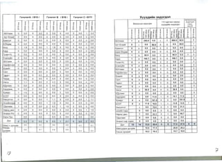 renan1TA 1B151 renanlT B 1B161 renan1T C 1B171
q
q c:[
q
q q q q
I q I I q I q I q I
I >­ I >­ I >­ I >­ I >­ I >­
0 )(
0 )( 0 )(
0 )( 0 )(
0 )(
.,­ 0 L{) 0 .,­ 0 L{) 0 .,­ 0 L{) 0
0
0
0 0
0 0
0 0
0 0
0 0
0 0 0 0 0 0
N 0 N
~ N
~
N
~ N
~
N 0
~ ~
55YnaaH a 0.0 a 0.0 a 0.0 a 0.0 a 0.0 1 3.4
5aT-8mVliii a 0.0 a 0.0 a 0.0 a 0.0 a 0.0 0 0.0
5a51Hron a 0.0 a 0.0 a 0.0 a 0.0 a 0.0 0 0.0
5/8HAep a 0.0 a 0.0 a 0.0 a 0.0 a 0.0 0 0.0
50rA 1 1.9 a 0.0 1 1.9 a 0.0 a 0.0 0 0.0
5YPA a 0.0 a 0.0 a 0.0 a 0.0 a 0.0 0 0.0
rY4L1H-Yc a 0.0 a 0.0 a 0.0 a 0.0 a 0.0 0 0.0
EceH3yiiin a 0.0 a 0.0 a 0.0 a 0.0 a 0.0 0 0.0
35YnaaH a 0.0 a 0.0 a 0.0 a 0.0 a 0.0 0 0.0
HapL1iiiHT33n a 0.0 a 0.0 a 0.0 a 0.0 a 0.0 0 0.0
8mL1iiiT a 0.0 a 0.0 a 0.0 a 0.0 a 0.0 0 0.0
CaHT a 0.0 a 0.0 a 0.0 a 0.0 a 0.0 0 0.0
Taparr a 0.0 a 0.0 a 0.0 a 0.0 a 0.0 0 0.0
Terper a 0.0 a 0.0 a 0.0 a 0.0 a 0.0 0 0.0
Y51Hra 1 1.1 a 0.0 3 3.3 a 0.0 a 0.0 0 0.0
><.QynaaH a 0.0 a 0.0 a 0.0 a 0.0 a 0.0 0 0.0
XapXOpL1H a 0.0 a 0.0 a 0.0 a 0.0 a 0.0 0 0.0
XY?KL1PT 1 1.5 a 0.0 a 0.0 a 0.0 a 0.0 0 0.0
50 3T a 0.0 a 0.0 a 0.0 a 0.0 a 0.0 0 0.0
Y51Hc3Tr3n a 0.0 a 0.0 1 1.1 a 0.0 a 0.0 1 1.1
3 HXL1iiiHXYPA a 0.0 a 0.0 1 1.9 a 0.0 a 0.0 0 0.0
T,QenreeH 1 1.6 a 0.0 a 0.0 1 1.6 a 0.0 0 0.0
HapHbl Aew a 0.0 a 0.0 a 0.0 a 0.0 a 0.0 1 1.0
3H3p3n-Xlx a 0.0 a 00 a 0.0 a 0.0 a 0.0 0 0.0
Xapb/ 6yc 0.0 0.0 0.0 a 0.0 a 0.0 0.0
,QYH 4 0.4 a 0.0 6 0.5 1 0.1 a 0.0 3 0.3
AiiiMr/ HAYHAa)1( 0.5 0.2 0.5 0.4 0. 1 0.1
YncblH
0.4 0.1 0.4 0.5
AYHAa)1( 0.1 .cJ" 0.1
I
12 

 