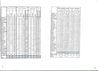 0
HL-1L~T aMbA TepceH XYYX3A H5lJlXCbIH 3HA3rA3Jl
1-5 XYpTIl3X H8CHbi 0
0
X'(YXA1i1~H 3H.ll.3r.ll3Il ~
Hl1iiiT xaIl,QBapT OBYI1H renaTI1T 1815-8191
c:;
'"::a 8= c::t
~ :I: '" :x:
" or (I)
~ '" :I: l-
I::[ I::[ ~ I::[ ! ~ R
l-
I
l- I
n " l- I c::;: IS <D
<1!
~
<1!
~
% • <1! q ~ S ~
(I) (I) 1 ~ (I)::;: ::;: u ~ ::;: L.
~~:if0 >. > 0 >. > KO
0 >. >
I~ g
X >::;;
LD U LO LD U LO LD U LD '"' X '"
55YJlaaH 18 1 19 0 0.0 2 2 105.3
or or
~ ~ g ~ :I:
8 ~ ~ ~ 8 ~
:I:
g ~0 0
~ 0
0 >
'"' 0>
~ 0 ~~
lO
~~~ X 0 ~ x
0N N
55YJlaaH 3 11.4 4 13.5 a 0.0 1 3.4
5aT-eJ13l1~ 3 4.2 2 2.8 a 0.0 a 0.0
5a51HroJl 2 5.2 6 15.8 a 0.0 a 0.0
5aT-eJl311~ 32 15 47 1 1 21.3 0 21.3
5a51H-eHASp 2 5.1 1 2.6 a 0.0 a 0.0
5a5lHroJl 15 6 21 0 0 0 0.0
50rA 6 11.3 4 7.5 2 3.8 a 0.0
5a51H-eHAS~ 12 0 12 0 0 0 0.0
50rA 16 16 32 0 0 0 0.0
5YPA 8 5 13 0 0 0 0.0
rY4I1H-Yc 6 0 6 0 0.0 0 0.0
ECSH3Y~Jl 13 4 17 0 0.0 0 0.0
35YJlaaH 21 2 23 0 0.0 0 0.0
5YPA 1 3.4 a 0.0 a 0.0 a 0.0
rY4I1H-Yc 1 4.6 3 13.9 a 0.0 a 0.0
ECSH3Y~Jl 2 6.4 2 6.5 a 0.0 a 0.0
35YJlaaH 13 32.9 2 5.0 a 0.0 a 0.0
HapI1CiHT33Jl 1 2.8 4 11.2 a 0.0 a 0.0
eJl311~T a 0.0 2 8.0 a 0.0 a 0.0
Hapl1~HT33I 15 2 17 0 0 0 0.0
eJ13I1~T 9 1 10 0 0 0 0.0
CaHT 2 5.8 1 2.7 a 0.0 a 0.0
Taparr 1 3.2 1 3.1 a 0.0 a 0.0
CaHT 19 11 30 0 0 0 0.0
Tsrper 5 18.4 4 15.0 a 0.0 a 0.0
Taparr 14 1 15 0 0 0 0.0
Tsrpsr 15 0 15 1 1 66.7 0 66.7
Y51Hra 35 1 36 1 1 27.8 0 27.8
Y51Hra 9 10.0 7 7.5 4 4.4 a 0.0
x,QYJlaaH 5 15.0 5 15.0 a 0.0 a 0.0
XapXOpl1H 5 4.0 6 4.8 a 0.0 a 0.0
x,QYJlaaH 13 4 17 0 0 0 0.0
XapXOpl1H a 72 72 1 1 13.9 0 13.9
XY>f<1.1PT 10 23 33 4 4 121.2 0 121 .2
503T a 0 0 0 0 0.0
XY)f(I1PT 1 1.5 28 42.8 1 1.5 a 0.0
503T a 0.0 a 0.0 a 0.0 a 0.0
Y51HC3Tr3Jl 14 15.1 19 20.9 1 1.1 1 1.1
3HXI1~HXYPA 26 50.0 17 34.4 1 1.9 a 0.0
Y51HC3Tr3Jl 64 64 1 1 15.6 1 1 31.3
T,QsnreeH 26 42.6 16 26.2 1 1.6 1 1.6
3HXI1~HXY!).l 24 24 0 0 1 1 41.7
T,QSJlrSSH 30 30 4 4 133.3 1 1 166.7
HapHbl ASW 60 1 61 1 1 16.4 0 16.4
HapHbl ASW 45 48.0 25 24.8 a 0.0 1 1.0
3H3P3Jl-Xlx a 0.0 2 0.0 a 0.0 a 0.0
Xapb/6yc 1 0.1 1 0.1 a 0.0 a 0.0
3H3P3Jl-Xlx 0 0 0 0 0.0 qYH 174 15.6 162 14.4 10 0.9 4 0.4
XapbflanaIlbl
29 38 67 0 0 0.0H 6vc 0.0 II.CiMr/ HAYHAa)f( 25.0 25.4 1.0 0.7
'YJlCbIH
,QYH
478 203 681 5 9 14 20.6 1 4 5 27.9
i-. - - I...... L......­ L...--.
WHAa)f( 30.7 30.7 1.0 0.9
~
11

 
