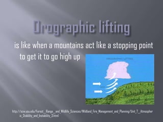 is like when a mountains act like a stopping point
   to get it to go high up




http://ocw.usu.edu/Forest__Range__and_Wildlife_Sciences/Wildland_Fire_Management_and_Planning/Unit_7__Atmospher
      ic_Stability_and_Instability_3.html
 