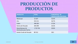 PRODUCCIÒN DE
PRODUCTOS
10/06/2016 Por Sayuri Leòn Renè
PRODUCTO TOTAL PORCENTAJE DE
PRODUCCIÒN NACIONAL
Maracuyá 13 207 33,4%
Zinc 553 211 36,7%
Cobre 348 303 27,3%
Harina de Pescado 395 099 29,3%
Desembarque de
Anchoveta para Harina
1 723 745 29,6%
Aceite Crudo de Pescado 80 312 28,5
 