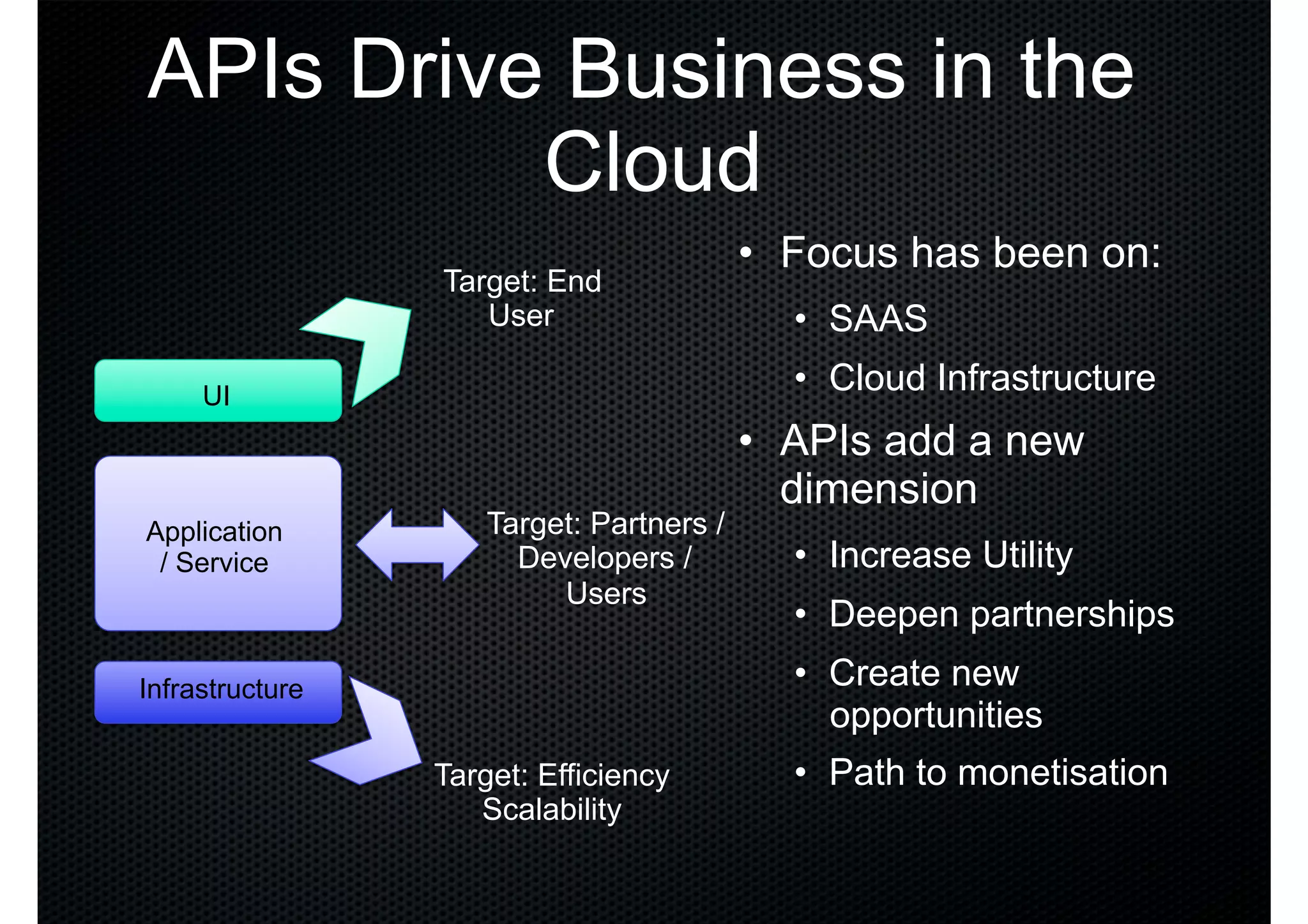 APIs Drive Business in the
          Cloud
                                          •  Focus has been on:
                 Target: End
                    User                    •  SAAS
     UI
                                            •  Cloud Infrastructure
                                          •  APIs add a new
                                             dimension
Application          Target: Partners /
 / Service             Developers /         •  Increase Utility
                          Users
                                            •  Deepen partnerships
Infrastructure                              •  Create new
                                               opportunities
                 Target: Efficiency         •  Path to monetisation
                    Scalability
 