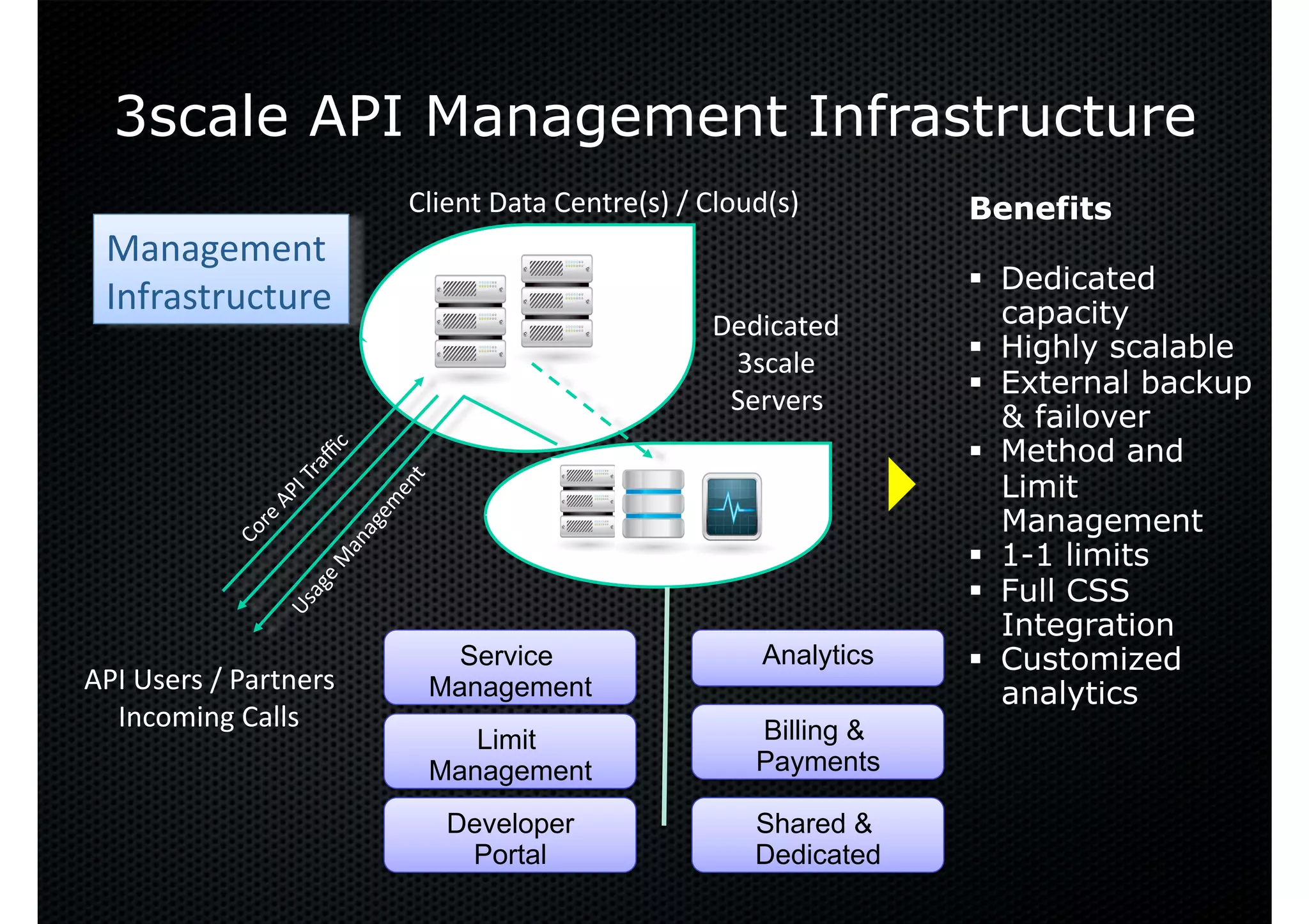 3scale API Management Infrastructure
                         Client Data Centre(s) / Cloud(s)         Benefits
 Management  
                                                                    Dedicated
 Infrastructure                                                      capacity
                                                  Dedicated 
                                                   3scale           Highly scalable
                                                                    External backup
                                                   Servers 
                                                                     & failover
                                                                    Method and
                                                                     Limit
                                                                     Management
                                                                    1-1 limits
                                                                    Full CSS
                                                                     Integration
                            Service                   Analytics     Customized
API Users / Partners      Management                                 analytics
  Incoming Calls                                     Billing &
                             Limit
                          Management                 Payments

                            Developer                Shared &
                             Portal                  Dedicated
 