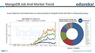 Slide 19Slide 19Slide 19 www.edureka.co/mongodb
As per indeed.com and linkedin there are most job posting for MongoDb and the skill index is continuously growing :
MongoDB Job And Market Trend
Source : linkedin
 