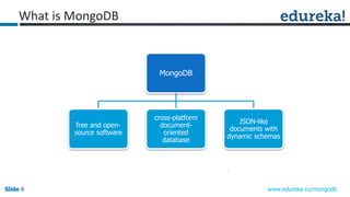 Slide 8Slide 8Slide 8 www.edureka.co/mongodb
MongoDB
free and open-
source software
cross-platform
document-
oriented
database
JSON-like
documents with
dynamic schemas
What is MongoDB
 