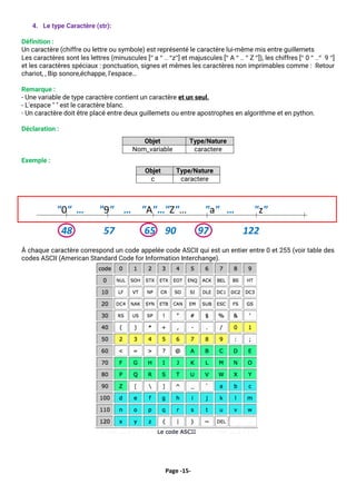 Page -15-
4. Le type Caractère (str):
Définition :
Un caractère (chiffre ou lettre ou symbole) est représenté le caractère lui-même mis entre guillemets
Les caractères sont les lettres (minuscules [ a  .. z] et majuscules [ A  ..  Z ]), les chiffres [ 0  .. 9 ]
et les caractères spéciaux : ponctuation, signes et mêmes les caractères non imprimables comme : Retour
chariot, , Bip sonore,échappe, l’espace…
Remarque :
- Une variable de type caractère contient un caractère et un seul.
- L'espace " " est le caractère blanc.
- Un caractère doit être placé entre deux guillemets ou entre apostrophes en algorithme et en python.
Déclaration :
Exemple :
À chaque caractère correspond un code appelée code ASCII qui est un entier entre 0 et 255 (voir table des
codes ASCII (American Standard Code for Information Interchange).
Objet Type/Nature
Nom_variable caractere
Objet Type/Nature
c caractere
48 57 65 90 97 122
"0" … "9" … "A"…"Z"… "a" … "z"
 