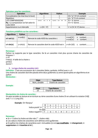 Page -16-
Opérateur pour les caractères :
Opération Algorithme Python Exemple
Concaténation (la mise bout à bout) + + Ch=‘’a’’+’’b’’ch contient …………….
Répétition * * ch= ‘’b’’*2 ch contient ……………………
LES COMPARAISONS
Rq : La comparaison se fait selon le
code ASCII
<><= >= = ≠ <><= >= == != ‘B ‘< ‘b’ donne …………..
‘A’>=’z’ donne …………..
Appartenance à un intervalle c ∈[‘A’..’C’] in ‘c’ in [‘A’,’b’,’C’] donne …………
Fonctions prédéfinis sur les caractères :
Remarque :
Python ne supporte pas le type caractère. De là un caractère n’est plus qu’une chaine de caractère de
longueur 1
c=’A’
t=len(c) # taille de la chaine c
print(c)
donne 1
5. Le type chaîne de caractère (str):
Définition : C'est une succession de n caractère (lettre, symbole, chiffre) avec n ≥ 0.
Une chaîne de caractère doit être placée entre deux guillemets ou entre apostrophes en algorithme et en
python
Déclaration :
Exemple :
Manipulation de chaîne de caractère :
On peut accéder en lecture et en écriture au ième caractère d'une chaîne Ch en utilisant la notation CH[i]
avec 1 ≤ i ≤ Long (Ch).
Exemple Ch=’Bonjour’
B o n j o u r
Indice positif → 0 1 2 3 4 5 6
Ou bien
Indice negatif→ -7 -6 -5 -4 -3 -2 -1
Remarque :
 Si n = 0 alors la chaîne est dite vide ("" : chaîne vide).
 Les valeurs chaîne de caractères sont définies entre guillemets
 En python les chaînes de caractères sont immuables ((c-à-d non modifiable : ni changement, ni
suppression et ni insertion ni tri.).
Algorithme Python Rôle Exemples
nord (c)
n=ord(c)
Renvoie le code ASCII du caractère c
n=ord(‘A’) n contient……………
n=ord(‘a’) n contient……………
cchr(n) c=chr(n) Renvoie le caractère dont le code ASCII est n c=chr (65) c contient……………
Objet Type/Nature
Nom_variable Chaine de caractère
Objet Type/Nature
ch Chaine de caractère
 
