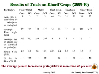Results of Trials on Kharif Crops (2009-10)
  Particulars      Finger Millet         Maize        Black Gram     Soyabean        Kidney Bean
              Conv.        SCI     Conv.     SCI      Conv.   SCI   Conv.   SCI     Conv.     SCI
  Avg. no. of   3           5        2        3        46      79    35      56      36        55
  ears/plant or
     cobs/plant
  or pods/plant
  Average           69      87      142      177       42     56     47      66      160      210
  Plant Height
  (cm)
  Average no.       310     493     230      380        4      5      3       4       5         7
  of grains /ear
  or corns/cob
  or grains/pod
  Grain Yield       1.2     2.2     2.0      3.5      0.85    1.4    2.2     3.3      1.3      1.9
  (T/ha)
  % Inc. in          -      83       -           75     -     65      -      50        -       46
  Grain Yield

The average percent increase in grain yield was more than 45 per cent
                                             January, 2012                  Sir Dorabji Tata Trust (SDTT )
 