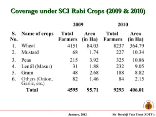 Coverage under SCI Rabi Crops (2009 & 2010)
                         2009                   2010
S. Name of crops Total    Area    Total   Area
No.              Farmers (in Ha) Farmers (in Ha)
 1. Wheat           4151    84.03    8237 364.79
 2. Mustard           68     1.74     227   10.34
3.   Peas              215            3.92     325         10.86
4.   Lentil (Masur)     31            1.88     232          9.05
5.   Gram               48            2.68     188          8.82
6.   Others (Onion,     82            1.46      84          2.15
     Garlic, etc.)
       Total          4595        95.71      9293        406.01



                      January, 2012          Sir Dorabji Tata Trust (SDTT )
 