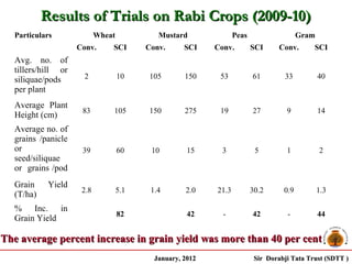 Results of Trials on Rabi Crops (2009-10)
  Particulars              Wheat            Mustard               Peas                   Gram
                    Conv.      SCI       Conv.      SCI    Conv.         SCI      Conv.      SCI
  Avg. no. of
  tillers/hill or
  siliquae/pods       2            10     105       150     53           61        33           40
  per plant
  Average Plant
                     83        105        150       275     19           27         9           14
  Height (cm)
  Average no. of
  grains /panicle
  or                 39            60     10         15      3            5         1           2
  seed/siliquae
  or grains /pod
  Grain     Yield
                     2.8           5.1    1.4       2.0    21.3          30.2      0.9          1.3
  (T/ha)
  % Inc. in
                                   82                42      -           42         -           44
  Grain Yield

The average percent increase in grain yield was more than 40 per cent
                                           January, 2012                  Sir Dorabji Tata Trust (SDTT )
 