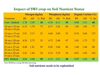 Impact of SWI crop on Soil Nutrient Status
                           Nitrogen (kg/ha)           Phosphorus (kg/ha)     Organic Carbon (%)
Treatment                BS       AH         % Red.   BS     AH     % Red.   BS     AH     % Inc.
Conv. Method            3.78      3.39         10     6.76   4.11     39     0.90   1.51    68
10 cm x 10 cm           6.33      1.74         73     6.37   3.26     49     1.05   1.85    77
10 cm x 10 cm
15 cm x 15 cm           2.91      2.17         25     6.46   2.89     55     0.74   2.04    175
15 cm x 15 cm
20 cm x 20 cm           4.26      2.75         35     4.73   2.48     47     1.01   1.73    72
20 cm x 20 cm
25 cm x 25 cm           4.40      1.81         59     6.95   3.64     48     1.04   1.66    60
25 cm x 25 cm
20 cm x 20 cm           2.41      1.84         24     6.15   3.79     38     0.91   1.83    102
15 cm x 15 cm
SWI Method              4.06      2.06         49     6.13   3.21     48     0.95   1.82    92
Note: BS-Before sowing AH-After harvesting
                                 Soil nutrients needs to be replenished
 