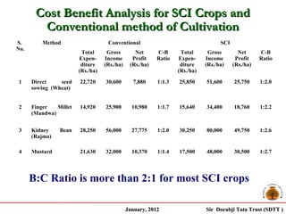 Cost Benefit Analysis for SCI Crops and
        Conventional method of Cultivation
S.        Method                    Conventional                                   SCI
No.
                         Total      Gross        Net      C-B      Total      Gross        Net      C-B
                        Expen-     Income       Profit    Ratio   Expen-     Income       Profit    Ratio
                         diture    (Rs./ha)    (Rs./ha)            diture    (Rs./ha)    (Rs./ha)
                        (Rs./ha)                                  (Rs./ha)

1     Direct    seed    22,720     30,600       7,880     1:1.3   25,850     51,600      25,750     1:2.0
      sowing (Wheat)


2     Finger   Millet   14,920     25,900       10,980    1:1.7   15,640     34,400      18,760     1:2.2
      (Mandwa)


3     Kidney    Bean    28,250     56,000       27,775    1:2.0   30,250     80,000      49,750     1:2.6
      (Rajma)

4     Mustard           21,630     32,000       10,370    1:1.4   17,500     48,000      30,500     1:2.7




      B:C Ratio is more than 2:1 for most SCI crops

                                              January, 2012                  Sir Dorabji Tata Trust (SDTT )
 